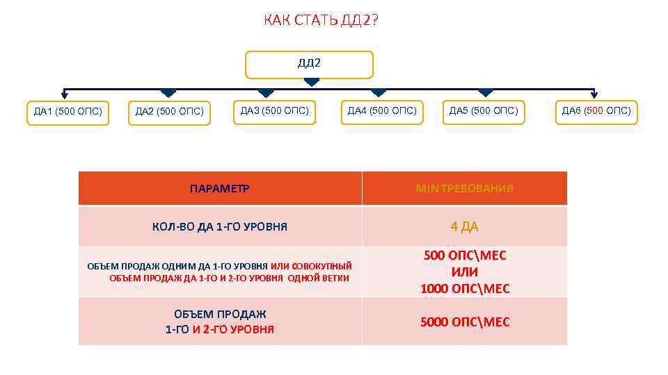КАК СТАТЬ ДД 2? ДД 2 ДА 1 (500 ОПС) ДА 2 (500 ОПС)