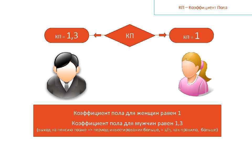 КП – Коэффициент Пола КП = 1, 3 НЕТ КП КП = 1 ДА