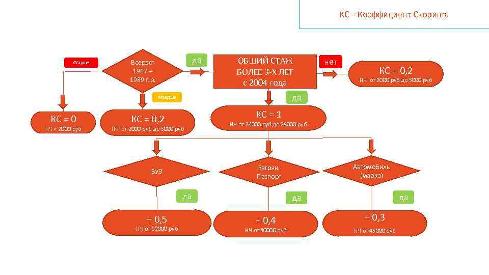 КС – Коэффициент Скоринга Старше да НЕТ Возраст 1967 – 1989 г. р. ОБЩИЙ