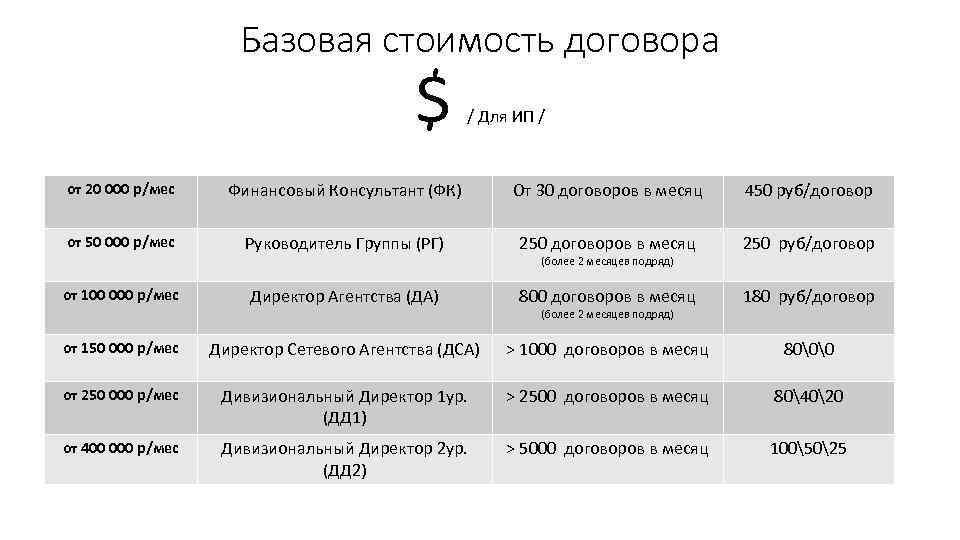 Базовая стоимость договора $ / Для ИП / от 20 000 р/мес Финансовый Консультант