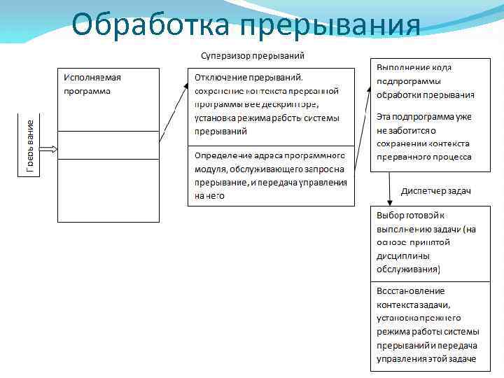 Маскируемым прерыванием является прерывание от схем контроля