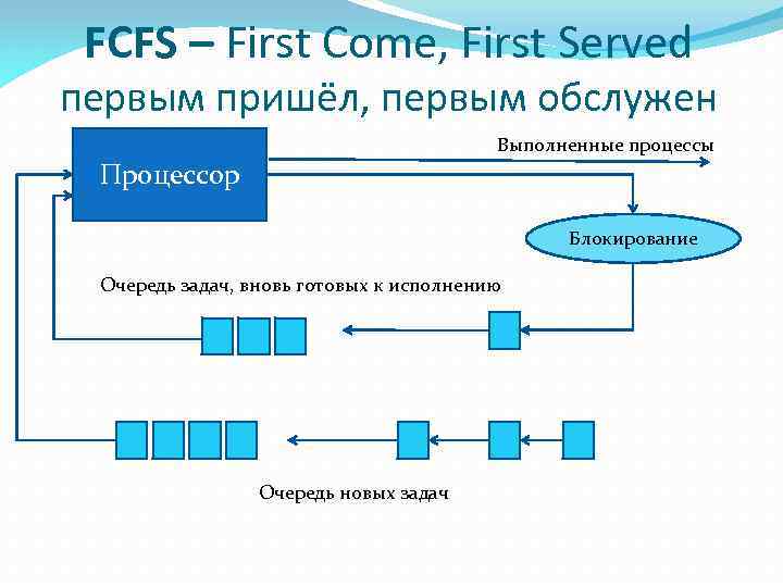 FCFS – First Come, First Served первым пришёл, первым обслужен Выполненные процессы Процессор Блокирование