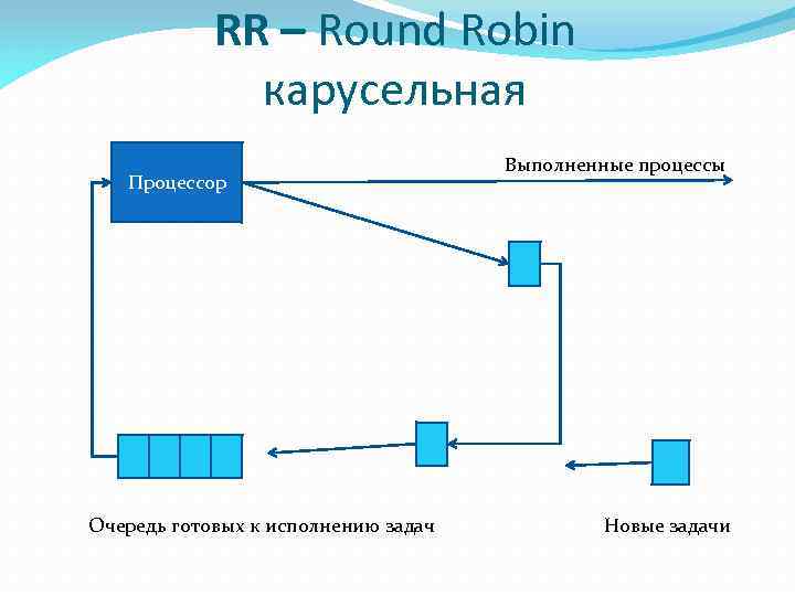 RR – Round Robin карусельная Процессор Очередь готовых к исполнению задач Выполненные процессы Новые