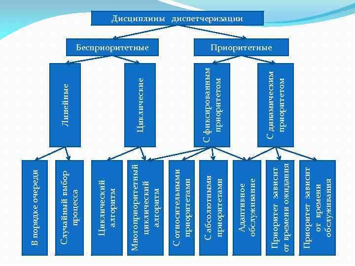 Приоритет зависит от времени обслуживания Приоритет зависит от времени ожидания Адаптивное обслуживание С динамическим