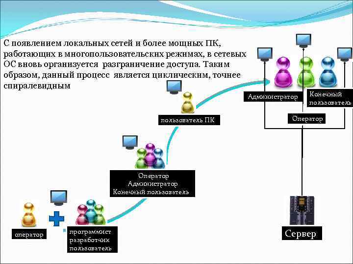 С появлением локальных сетей и более мощных ПК, работающих в многопользовательских режимах, в сетевых