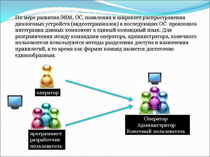 По мере развития ЭВМ, ОС, появления и широкого распространения диалоговых устройств (видеотерминалов) в последующих