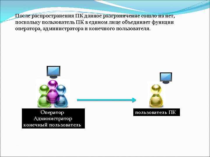 После распространения ПК данное разграничение сошло на нет, поскольку пользователь ПК в едином лице