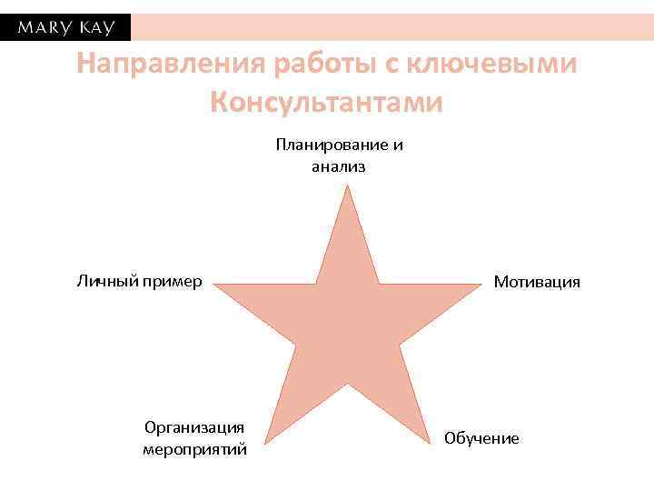 Направления работы с ключевыми Консультантами Планирование и анализ Личный пример Организация мероприятий Мотивация Обучение