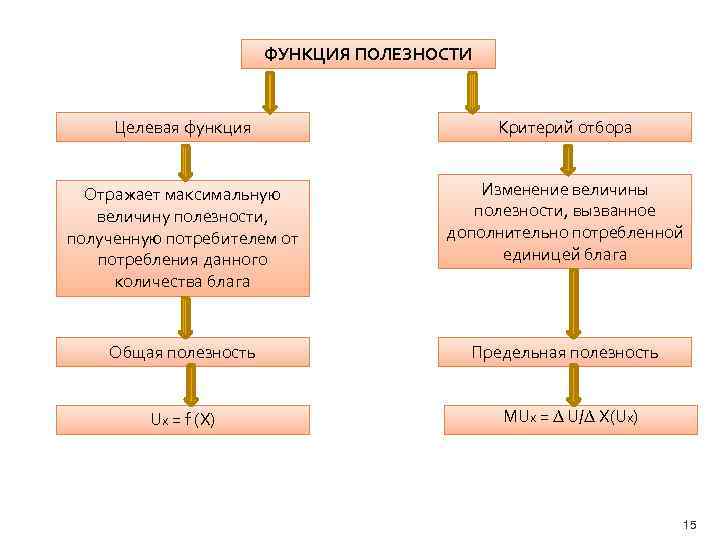 ФУНКЦИЯ ПОЛЕЗНОСТИ Целевая функция Критерий отбора Отражает максимальную величину полезности, полученную потребителем от потребления