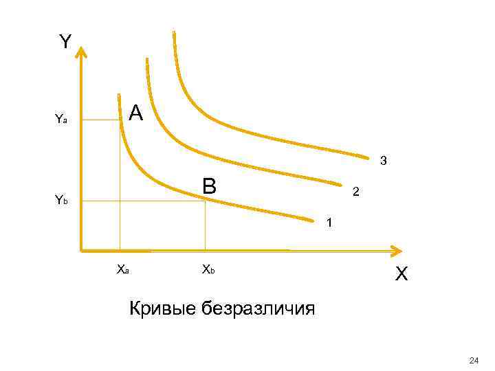 Y Ya A 3 B Yb 2 1 Xa Xb X Кривые безразличия 24