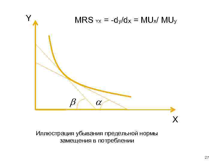 Y MRS YX = -dy/dx = MUx/ MUy X Иллюстрация убывания предельной нормы замещения