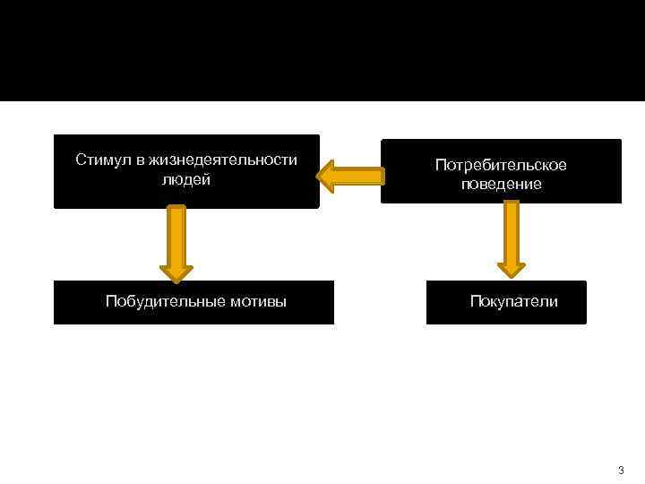 Стимул в жизнедеятельности людей Побудительные мотивы Потребительское поведение Покупатели 3 