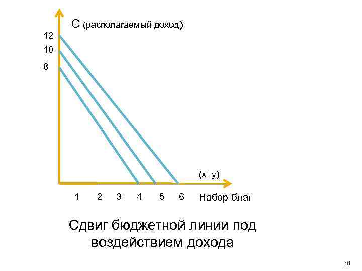 С (располагаемый доход) 12 10 8 (x+y) 1 2 3 4 5 6 Набор