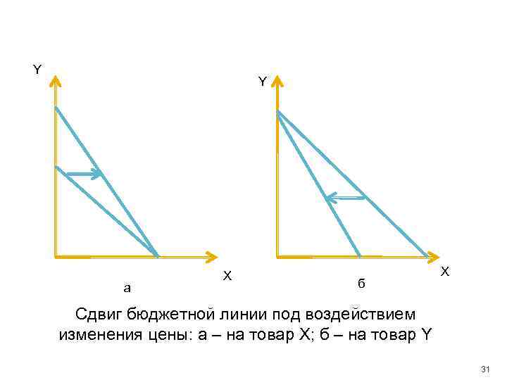 Y Y a X б X Сдвиг бюджетной линии под воздействием изменения цены: а