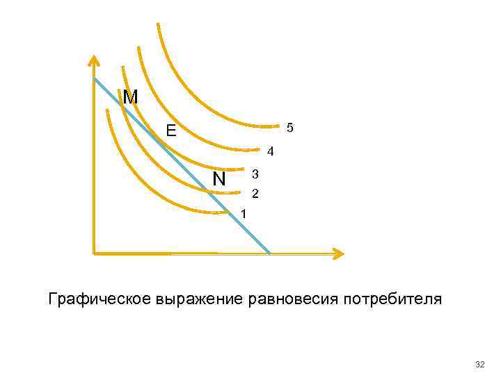 М 5 Е 4 3 N 2 1 Графическое выражение равновесия потребителя 32 