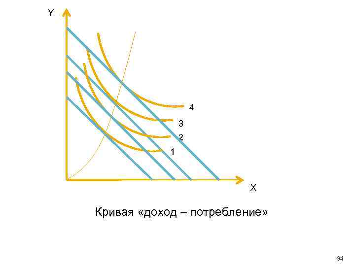 Y 4 3 2 1 X Кривая «доход – потребление» 34 