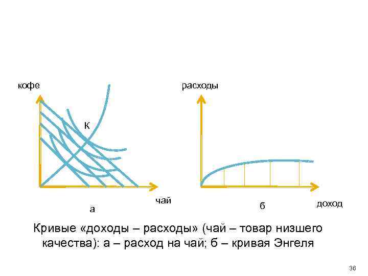 кофе расходы К a чай б доход Кривые «доходы – расходы» (чай – товар