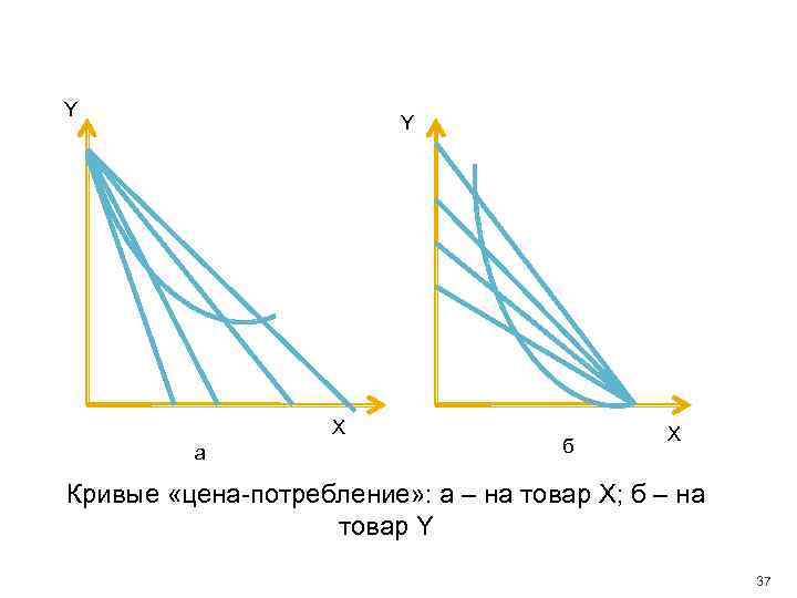 Y Y X a б X Кривые «цена-потребление» : а – на товар Х;