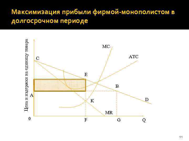 Цена и издержки на единицу товара Максимизация прибыли фирмой-монополистом в долгосрочном периоде MC ATC