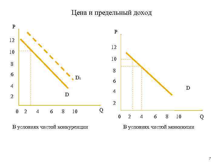 Цена и предельный доход P P 12 12 10 10 8 8 6 D