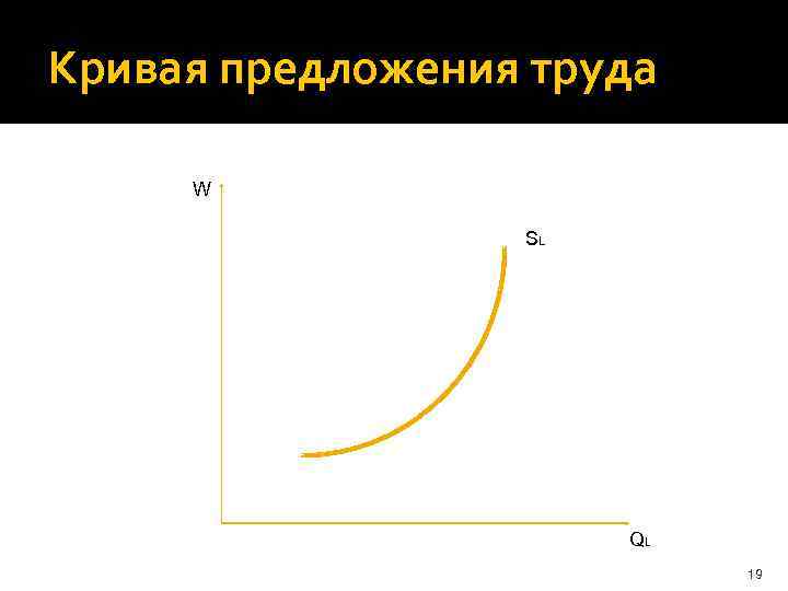 Кривая предложения труда W SL QL 19 