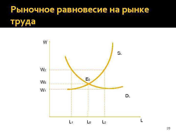 Рыночное равновесие на рынке труда W SL W 2 E 0 W 1 DL