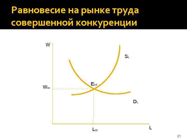 Равновесие на рынке труда совершенной конкуренции W SL Wск Eск DL Lск L 21