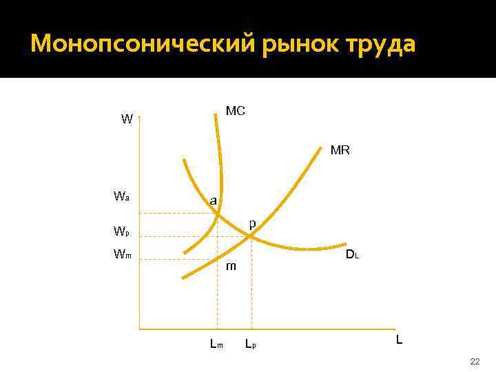Монопсонический рынок труда MC W MR Wa a p Wp Wm DL m Lm