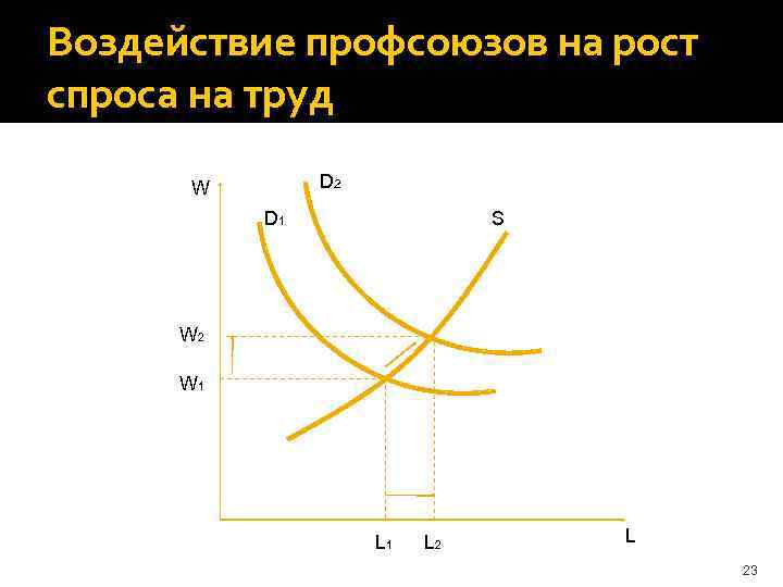 Воздействие профсоюзов на рост спроса на труд D 2 W D 1 S W