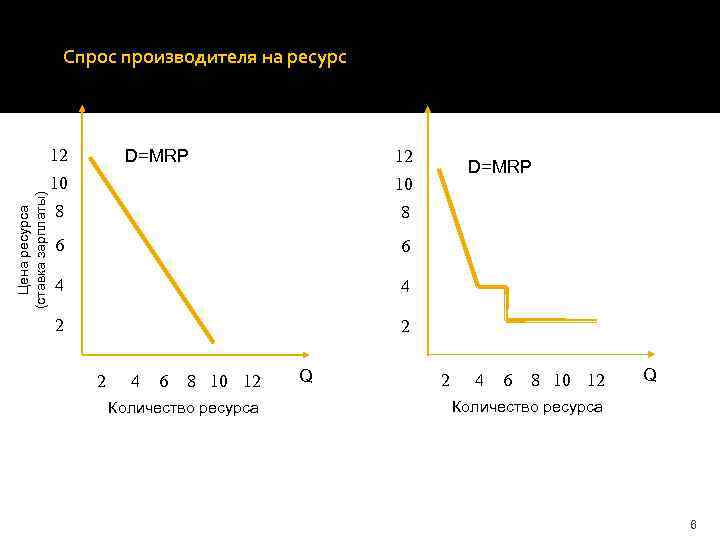 Спрос производителя на ресурс P Цена ресурса (ставка зарплаты) 12 D=MRP 12 10 10