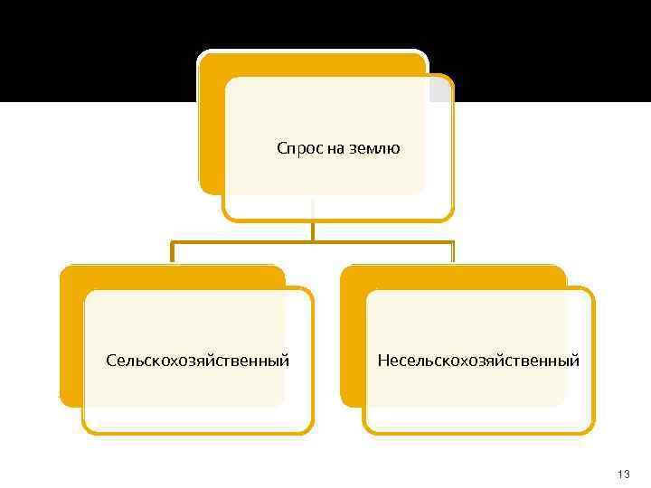 Спрос на землю Сельскохозяйственный Несельскохозяйственный 13 