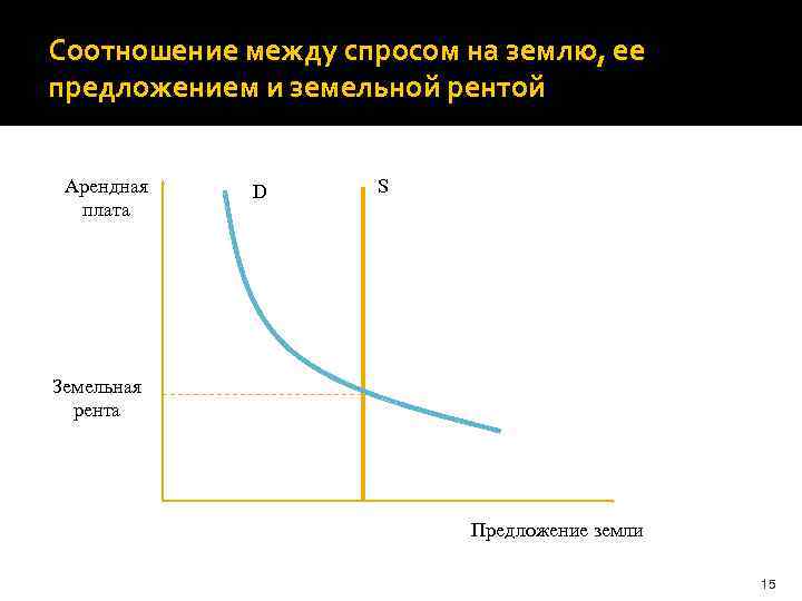 Соотношение между спросом на землю, ее предложением и земельной рентой Арендная плата D S