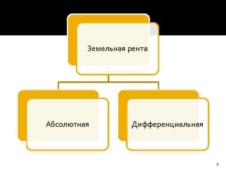 Земельная рента Абсолютная Дифференциальная 4 