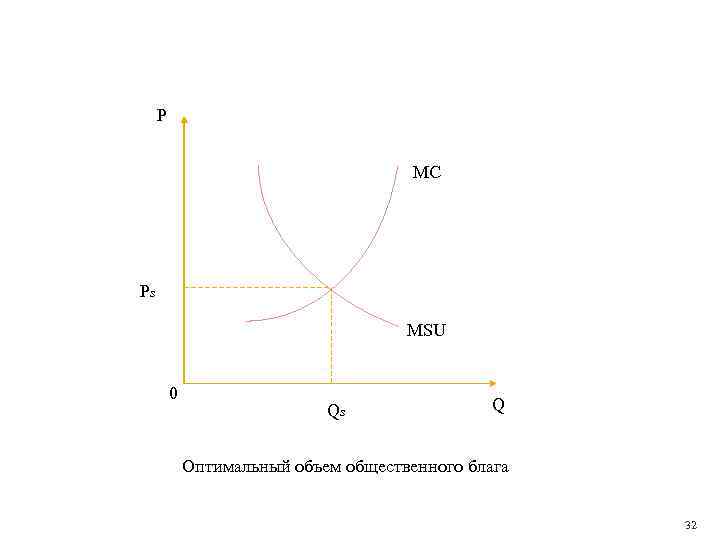 Q оптимальное. Оптимальный объем общественных благ. Оптимальный объем производства общественного блага. Определение оптимального объема производства общественных благ. Определить оптимальный объем общественного блага.