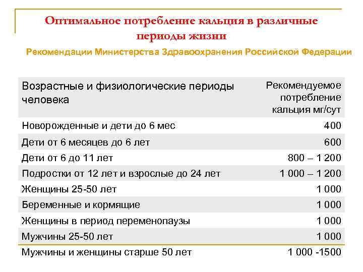 Оптимальное потребление кальция в различные периоды жизни Рекомендации Министерства Здравоохранения Российской Федерации Возрастные и