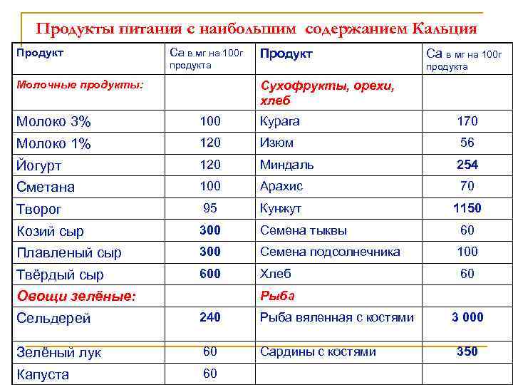 Продукты питания с наибольшим содержанием Кальция Продукт Са в мг на 100 г продукта