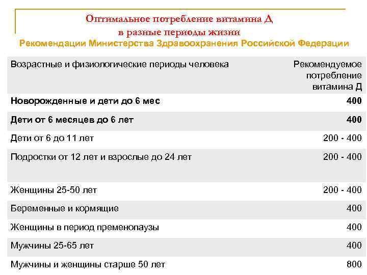 Оптимальное потребление витамина Д в разные периоды жизни Рекомендации Министерства Здравоохранения Российской Федерации Возрастные