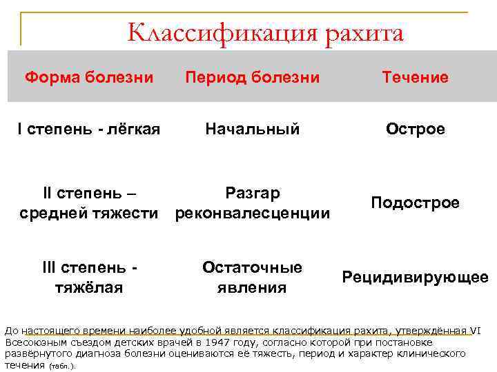 Классификация рахита Форма болезни Период болезни Течение I степень - лёгкая Начальный Острое II