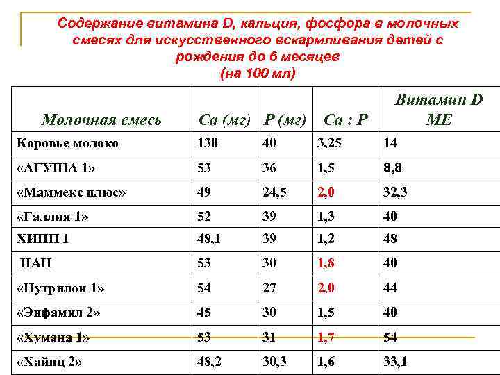 Содержание витамина D, кальция, фосфора в молочных смесях для искусственного вскармливания детей с рождения