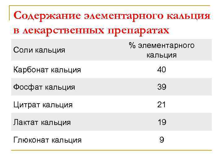 Содержание элементарного кальция в лекарственных препаратах % элементарного кальция Соли кальция Карбонат кальция 40