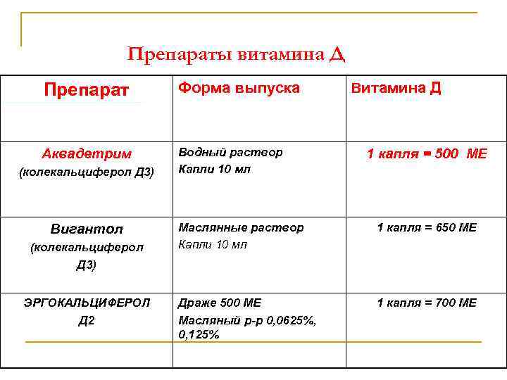 Препараты витамина Д Препарат Форма выпуска Аквадетрим Водный раствор Капли 10 мл (колекальциферол Д