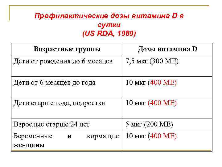 Профилактические дозы витамина D в сутки (US RDA, 1989) Возрастные группы Дозы витамина D