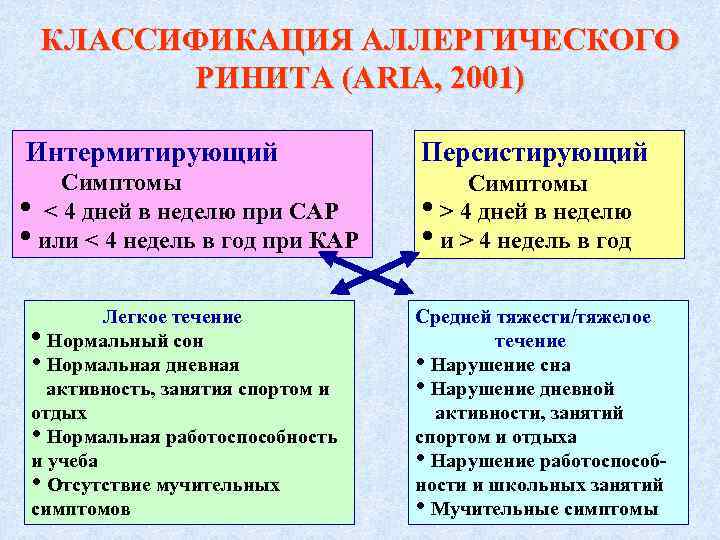 КЛАССИФИКАЦИЯ АЛЛЕРГИЧЕСКОГО РИНИТА (ARIA, 2001) Интермитирующий Симптомы • < 4 дней в неделю при