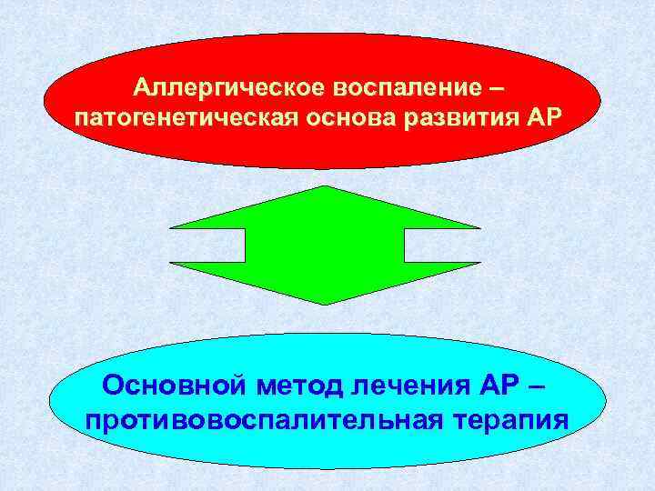 Аллергическое воспаление – патогенетическая основа развития АР Основной метод лечения АР – противовоспалительная терапия