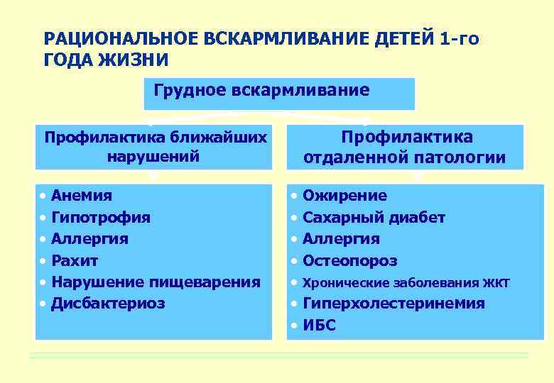 РАЦИОНАЛЬНОЕ ВСКАРМЛИВАНИЕ ДЕТЕЙ 1 -го ГОДА ЖИЗНИ Грудное вскармливание Профилактика ближайших нарушений • Анемия