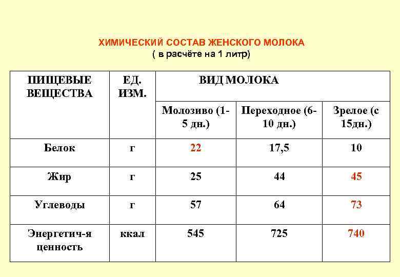 ХИМИЧЕСКИЙ СОСТАВ ЖЕНСКОГО МОЛОКА ( в расчёте на 1 литр) ПИЩЕВЫЕ ВЕЩЕСТВА ЕД. ИЗМ.