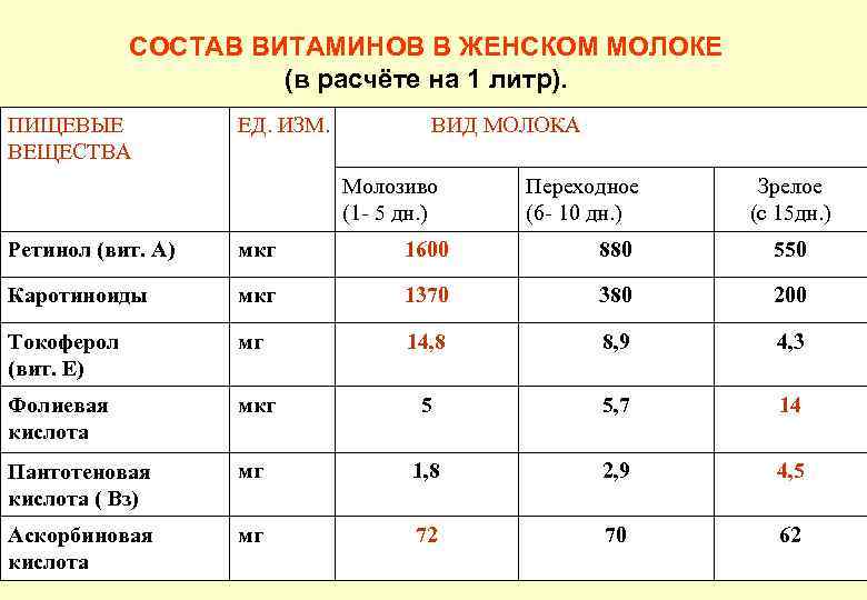 СОСТАВ ВИТАМИНОВ В ЖЕНСКОМ МОЛОКЕ (в расчёте на 1 литр). ПИЩЕВЫЕ ВЕЩЕСТВА ЕД. ИЗМ.