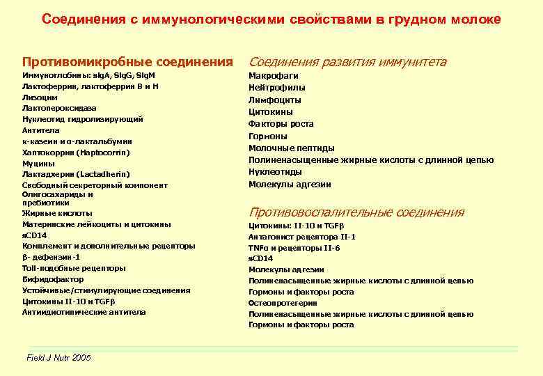 Соединения с иммунологическими свойствами в грудном молоке Противомикробные соединения Соединения развития иммунитета Иммуноглобины: slg.