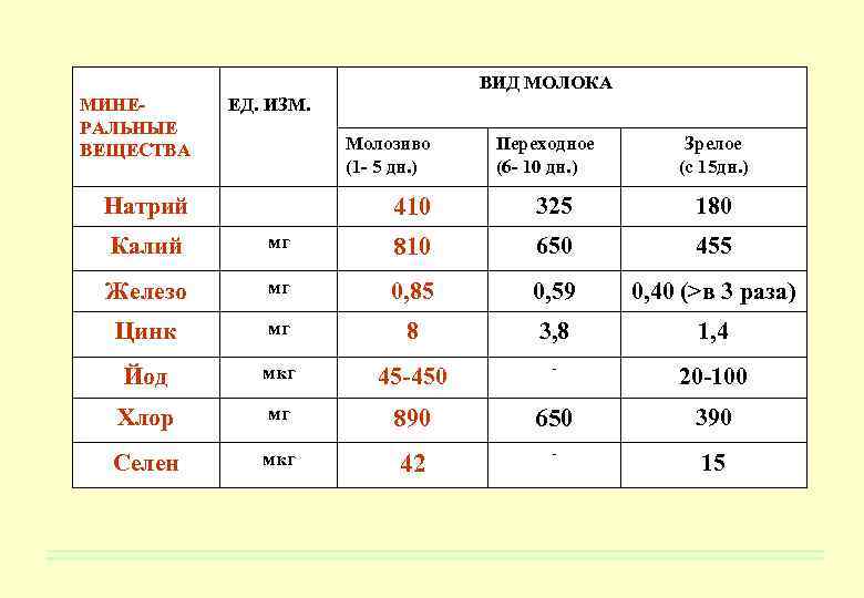 ВИД МОЛОКА МИНЕРАЛЬНЫЕ ВЕЩЕСТВА ЕД. ИЗМ. Молозиво (1 - 5 дн. ) Натрий Переходное