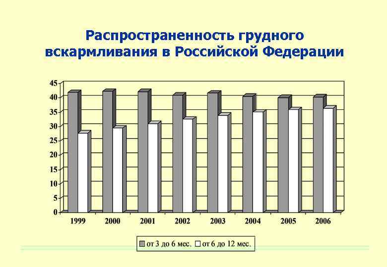 Распространенность грудного вскармливания в Российской Федерации 